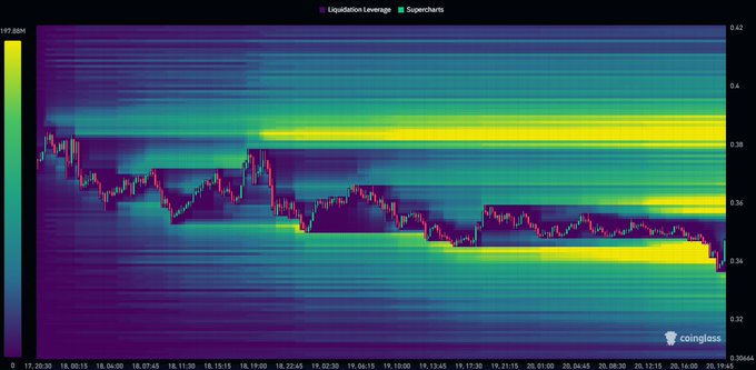 The image presents a stock market graph that visually represents various price points of Bitcoin from 5 different time zones around the world during daytime trading hours, with prices ranging between $63k and $68k. The graph shows an upward trend for Bitcoin's value over the past few months. It also displays some clusters in the data showing two clusters being in the upside direction, one at approximately $0.36 level and another at about $0.44 level. These points are essential because they highlight when Bitcoin was at higher levels than its current position or reached an important peak in its history.