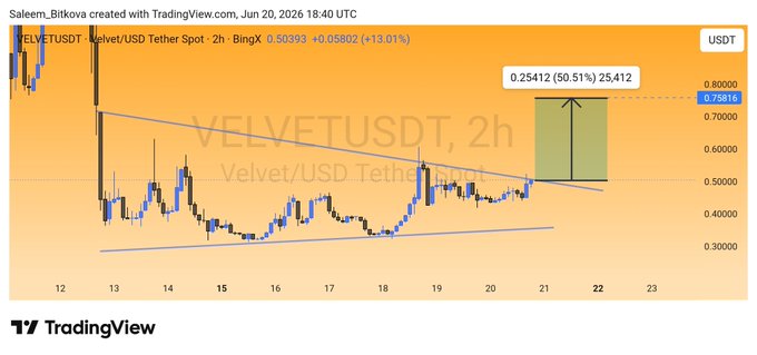 The image shows a chart with orange lines representing the price of virtual currency (called "VELVET") over time. The chart indicates that the market is currently experiencing a bullish phase, suggesting that investors may be expecting a successful breakout. One possible explanation for this trend could be a buildup in momentum due to positive news or events associated with the virtual currency itself or related industries. However, there are differing opinions on whether patience or taking advantage of the upward trend is more suitable at this moment. The current state of the virtual currency market may be uncertain and requires cautious decision-making for potential investors.