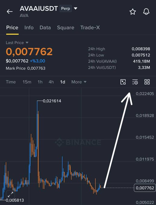A Binance perpetual-futures chart for AVA/USDT shows “Last Price 0,007762,” a 24-hour change of “+3,00,” and a hand-drawn white arrow pointing sharply upward.