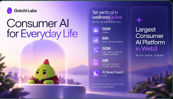 A promotional graphic for 'Gotchi Labs' features a green pixel-art creature and statistics such as '1st vertical in wellness is live' and '500K USERS' under the headline 'Consumer AI for Everyday Life'.