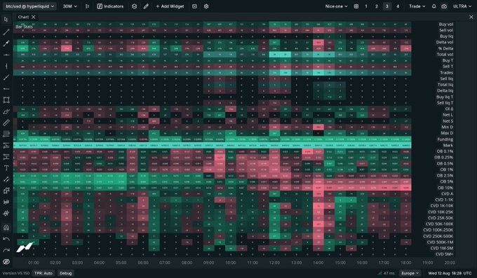 A heatmap dashboard of Hyperliquid trading statistics for ULTR4/Midcurd, displaying intraday metrics from 01:00 to 20:00 including buy/sell volumes, delta values, trades, liquidations, OI bands (0.1%-25%), and CVD ranges across a 30M timeframe. The color-coded grid reveals market sentiment patterns with red zones indicating selling pressure and green zones showing buying activity.