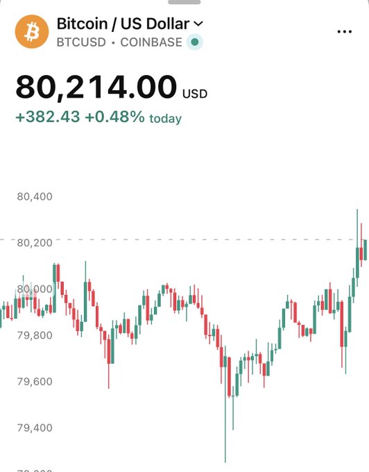 A Coinbase chart shows Bitcoin (BTCUSD) trading at $80,214.00, up +$382.43 (+0.48%) on the day, with the price climbing steadily from a dip near $79,400 to recent highs above $80,300. The minimal daily movement reflects the post's claim that Bitcoin remains "unfazed" by recent Coldcard and Liquid security incidents.