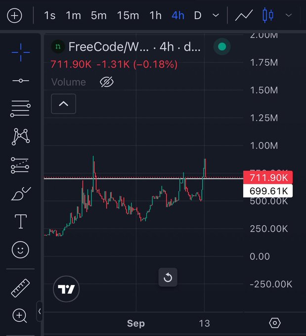Trading chart screenshot showing FreeCode/W token priced at 711.90K, down 1.31K (-0.18%), on a 4-hour timeframe with candlestick patterns.
