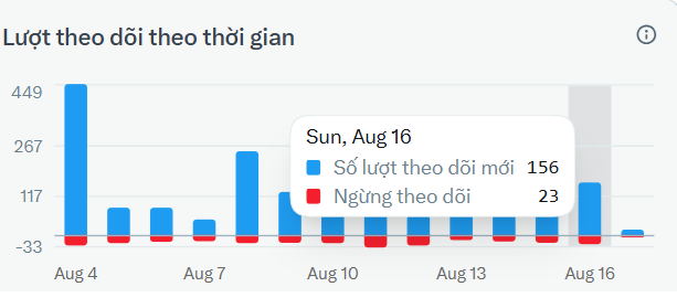 A Vietnamese-language bar chart titled 'Lượt theo dõi theo thời gian' (Followers over time) showing daily new followers (blue) and unfollows (red) from August 4-16, with a tooltip showing 156 new followers and 23 unfollows on Sunday, Aug 16.