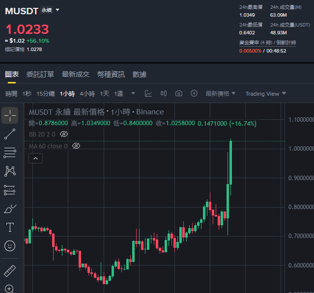A cryptocurrency trading chart shows MUSDT perpetual futures on Binance, with a current price of $1.0233 and a 24-hour gain of +56.10%, featuring a dramatic price spike from lows around $0.55 to highs of $1.0349. The "M" in the caption likely refers to the pronounced upside movement visible in the candlestick chart, where prices surged sharply upward.