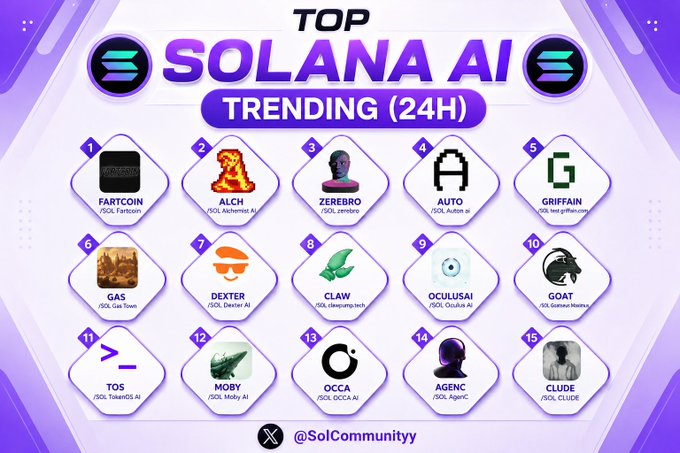 A 'Top Solana AI Trending (24H)' chart from @SolCommunityy listing 15 tokens including Fartcoin, ALCH, Zerebro, AUTO, Griffain, GAS, Dexter, Claw, OculusAI, GOAT, TOS, MOBY, OCCA, AGENC, and CLUDE.