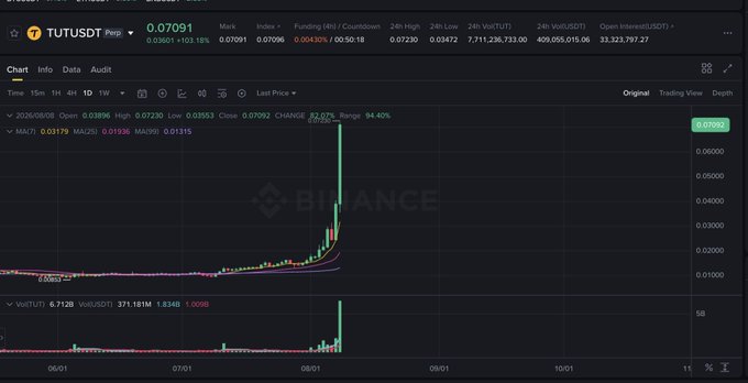 A Binance candlestick chart of TUTUSDT perpetual contract shows a dramatic price spike on 1H timeframe around 08/01, jumping from ~0.013000 to a high of 0.072300 (a 94.40% increase) on extremely high volume of 7.711B, visually illustrating the aggressive "pumping" action referenced in the post about the previously inactive TUT AI Agent project.