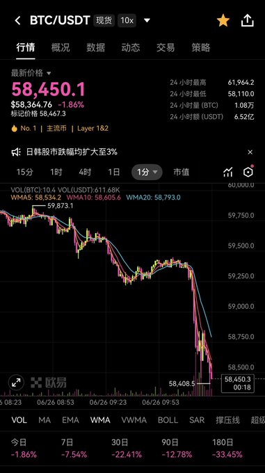 A screenshot of a cryptocurrency trading app showing BTC/USDT spot price at $58,450.1, down -1.86% ($58,364.76), with a steep declining candlestick chart illustrating the sudden crash referenced in the post. The 24-hour stats show a low of 58,110.0 and high of 61,964.2, capturing the sharp downward move on the 1-minute timeframe.
