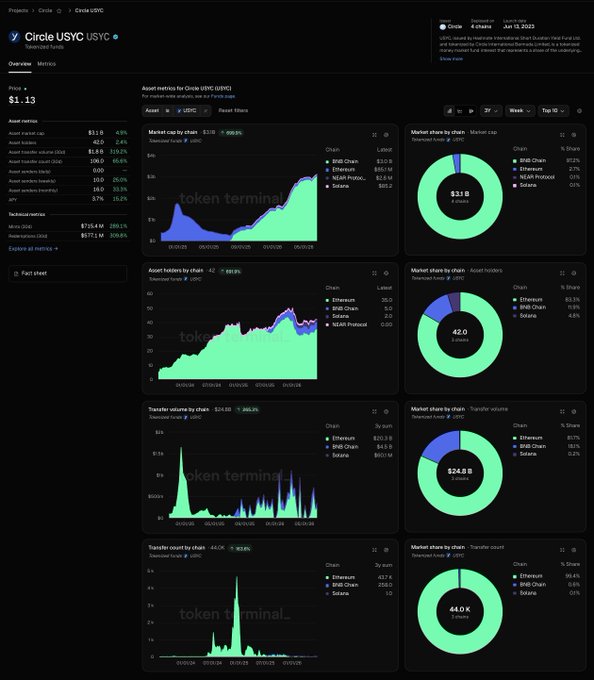 A Token Terminal dashboard showing Circle's USYC with a $3.1B market cap, 42.0K asset holders, and detailed metrics across Ethereum, BNB Chain, Solana, and Noble Protocol—visually confirming its position as the largest Tokenized Money Market Fund (TMMF) with a significant lead over competitors.