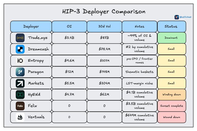 A chart titled 'HIP-3 Deployer Comparison' compares crypto platforms including Trade.xyz (Dominant, $3.4B OI, $87B 30d Vol), Dreamcash, Entropy, Paragon, Markets, HyENA, Felix, and Ventuals.
