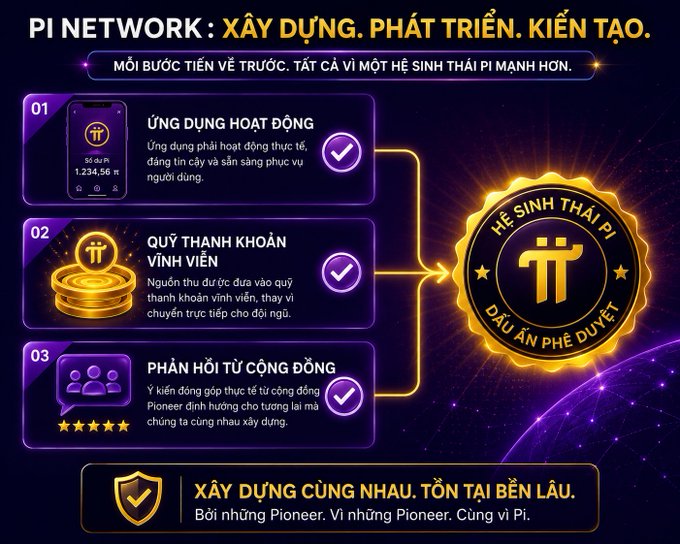 Vietnamese-language infographic for 'Pi Network: Xây dựng. Phát triển. Kiến tạo.' listing three pillars — app activity, permanent liquidity fund, and community feedback — feeding into a Pi ecosystem badge.