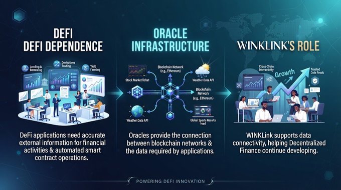 An infographic titled 'DEFI DEPENDENCE' explaining how DeFi applications need accurate external information for financial activities and smart contract operations, how Oracle Infrastructure provides connection between blockchain networks and data, and WINKLINK's role in supporting data connectivity for Decentralized Finance.