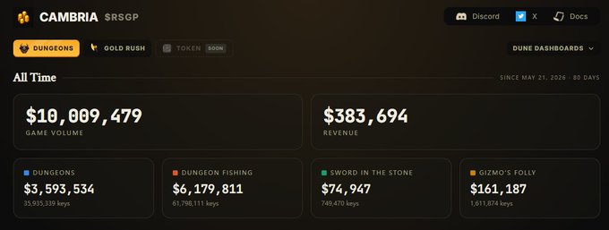 A dashboard screenshot for 'CAMBRIA' displaying $18,009,479 in Game Volume and $383,694 in Revenue, with categories including Dungeons, Dungeon Fishing, Sword in the Stone, and Gizmo's Folly.