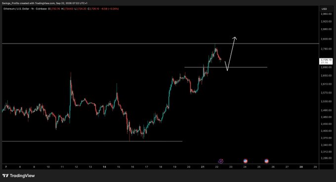 A TradingView chart of Ethereum/U.S. Dollar (ETHUSD) shows price action hovering around $2,700 with a projected arrow indicating a potential bounce target near $2,780, illustrating the trader's plan to wait for a dip before entering.