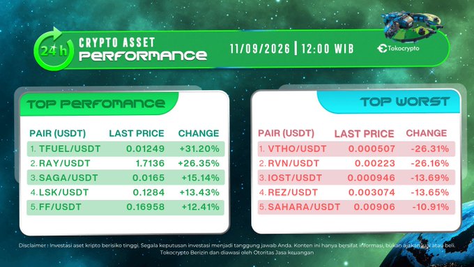 A cryptocurrency performance dashboard from Tokocrypto dated 11/09/2026 12:00 WIB, showing "TOP PERFORMANCE" (TFUEL/USDT +31.20% leading) and "TOP WORST" (VTHO/USDT -26.31% leading) crypto pairs in USDT.