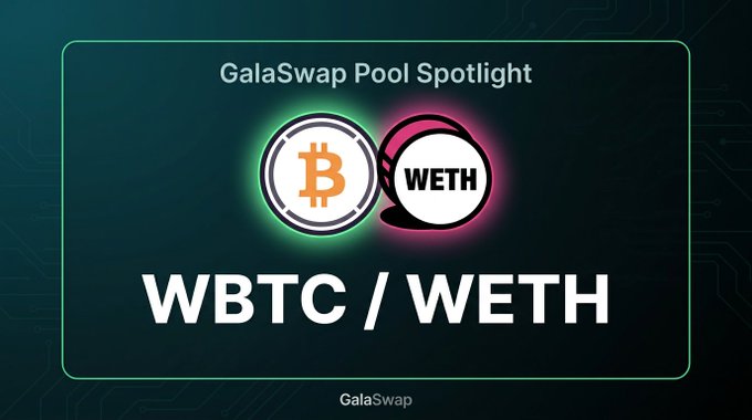A "GalaSwap Pool Spotlight" graphic featuring the BTC and WETH token logos above the pair name "WBTC / WETH," highlighting the GWBTC/GWETH liquidity pool's $1.3M TVL, 3.4% APR, and $47k 24-hour trading volume as part of the GalaSwap DeFi platform on GalaChain.