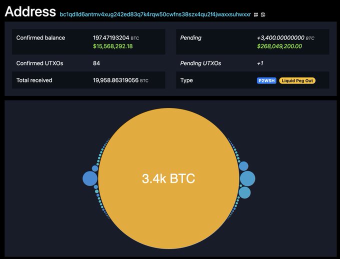 A Bitcoin blockchain explorer shows an address holding 197.47193204 BTC (~$15.5M) with a pending transaction of +3,400 BTC (~$268M) labeled "Liquid Peg Out" (P2WSH), visually represented by a large yellow circle displaying "3.4k BTC"—confirming that the whitehat hacker is returning the stolen funds from the historic Bitcoin theft.