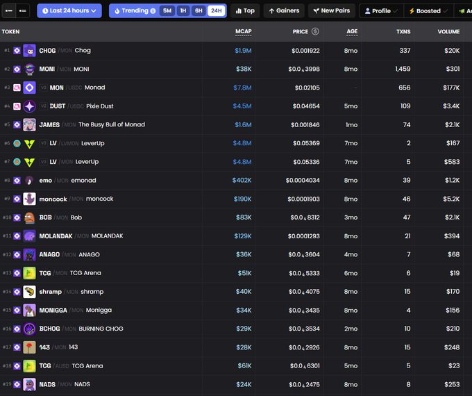 A screenshot of a crypto trending list over the last 24 hours displays top Monad ecosystem memecoins including $CHOG ($1.9M MC), $MON ($7.8M MC), $DUST ($4.5M MC), $JAMES ($1.6M MC), and $LeverUp ($4.8M MC), along with smaller caps like $MONCOCK, $MOLANDAK, $BURNING CHOG, and $NADS, visually supporting the post's claim that Monad memecoins are heating up.