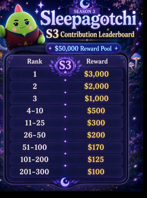A leaderboard for 'Sleepagotchi Season 3 Contribution' displays a $50,000 reward pool with rankings from 1st place ($3,000) down to ranks 201-300 ($100).