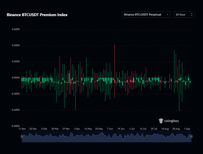 A 'Binance BTCUSDT Premium Index' chart from coinglass displaying candlestick data over a 24-hour period, with red and green bars oscillating around the 0.000% line.