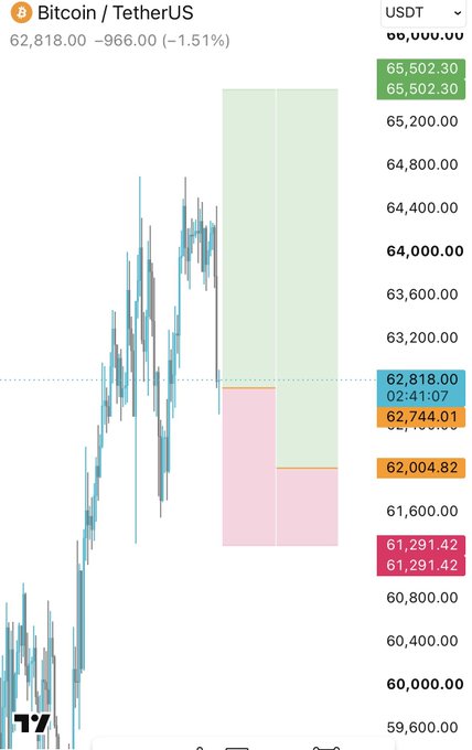 A TradingView BTC/USDT chart showing Bitcoin currently trading at $62,818.00, down 1.51% (-$966.00), with a highlighted long position entry zone averaging around $62,744 against take-profit targets near $65,502.30.