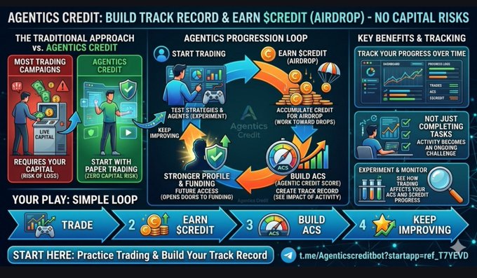An infographic explaining 'AGENTICS CREDIT: BUILD TRACK RECORD & EARN $CREDIT (AIRDROP) - NO CAPITAL RISKS', detailing a progression loop with steps to trade, earn credit, build ACS, and keep improving.
