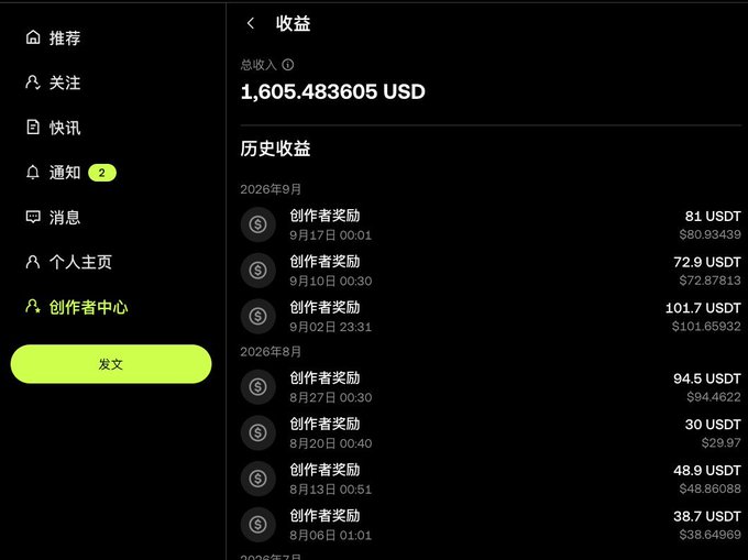Creator earnings dashboard in Chinese showing total income of 1,605.483605 USD with historical creator reward payouts in USDT from August and September 2026.