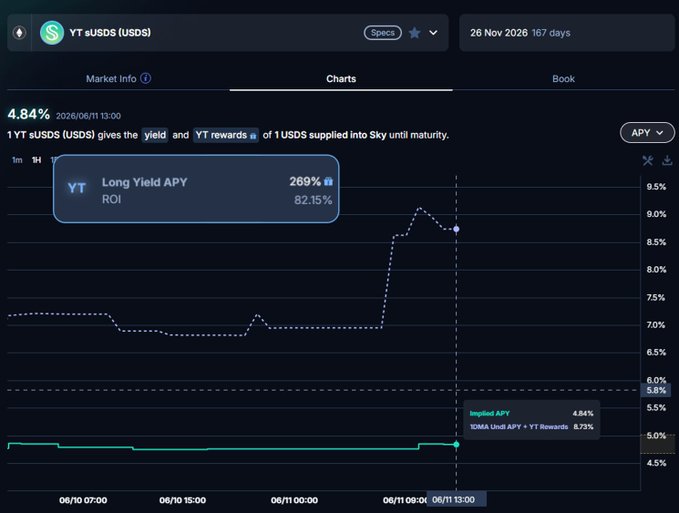 The image shows a close up view of a trading dashboard for @SkyMoney YT, focusing primarily on yield rates and performance indicators. The chart displays two bars, one representing yield rates over time and another showing a specific yield rate. The bar graphs have different colors or markers indicating various aspects of the yield rates, making it easier to understand their trends and patterns. The post itself is a promotional piece from @SkyMoney YT detailing the terms and conditions of rewards for YT-sUSDS users who trade in the @SkyMarket platform. It highlights the two-year maturity period during which the rewards will be available for traders, ensuring they continue to receive financial gains when their investments mature.
