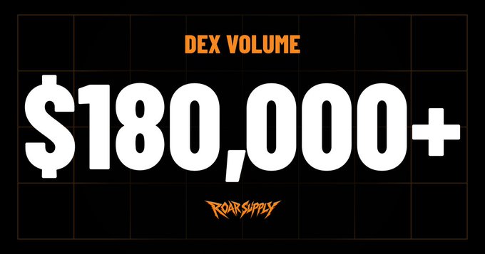 A bold graphic with an orange grid background displays "DEX VOLUME" in orange text at the top, a large white "$180,000+" in the center, and a "ROAR SUPPLY" logo at the bottom, celebrating the milestone of surpassing $180,000 in DEX trading volume.