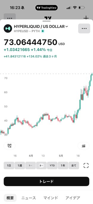 The image shows a phone screen with an app or calculator displaying a graph of market trends for Bitcoin, such as a rise in value or a fall. The text from the post reading "I made so much money from HYPE's insane surge that I'M totally freaking out" is unrelated to the content displayed on the screen. Instead, it refers to the price increase shown by the graph and the person making money from it.