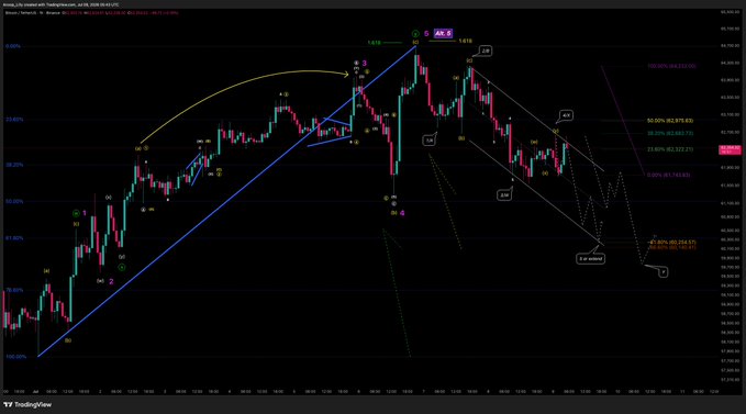 Detailed BTCUSDT perpetual contract chart with Elliott Wave analysis, showing wave labels (1-5, A-C) and Fibonacci retracement levels on a dark background.