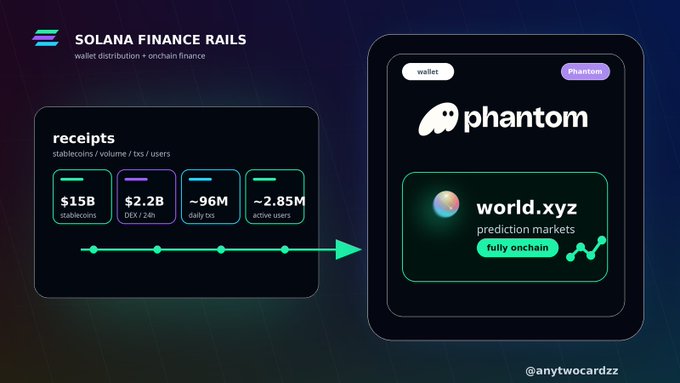 Solana Finance Rails infographic showing receipts ($15B stablecoins, $2.2B DEX/24h, ~96M daily txs, ~2.85M active users) flowing to Phantom wallet and world.xyz prediction markets.