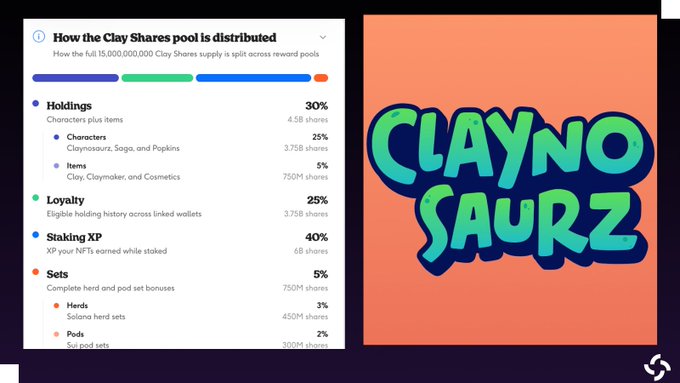 An infographic titled "How the Clay Shares pool is distributed" detailing the allocation of a 15,000,000,000 Clay Shares supply, broken down into Holdings (30%, 4.5B shares including Characters and Items), Loyalty (25%, 3.75B shares), Staking XP (40%, 6B shares), and Sets (5%, 750M shares including Herds and Pods), displayed next to the Claynosaurz logo.