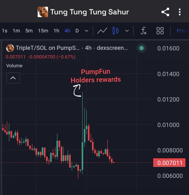 A cryptocurrency price chart titled "Tung Tung Tung Sahur" displaying the TripleT/SOL token on PumpSwap via dexscreener, with handwritten text "PumpFun Holders rewards" pointing to a price spike and current value at 0.007011.