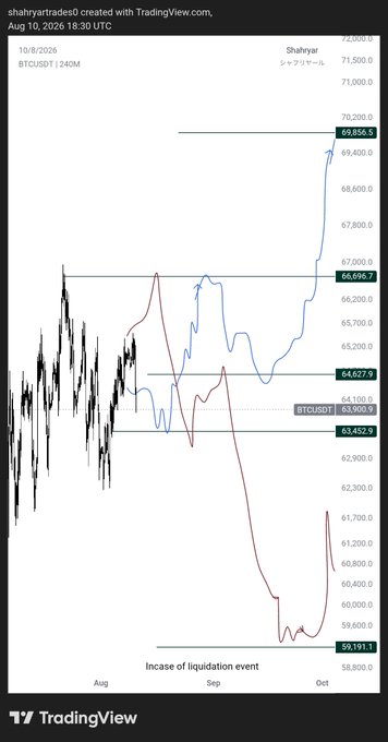 TradingView BTCUSDT chart by ShahryarTrade0 (Aug 10, 2026) showing a projected blue plan targeting $66.6K, with notable levels marked at 69.8K, 66.6K, 64.6K, 63.5K, and 59.1K amid a "liquidation event" annotation.