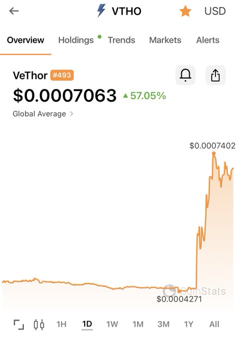 A mobile crypto tracking app screenshot showing VeThor (VTHO) priced at $0.0007063 with a 57.05% increase, featuring a 1D price chart.