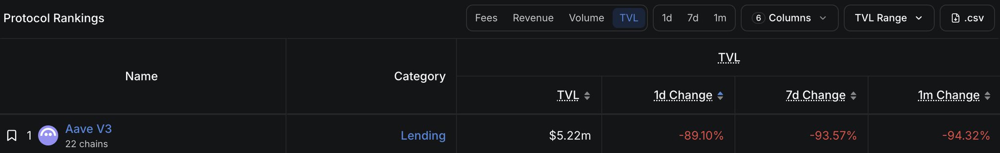 The image shows a DeFi protocol rankings dashboard with Aave V3 ranked #1 in the Lending category, displaying a TVL of $5.22m alongside dramatic declines of -89.10% (1d), -93.57% (7d), and -94.32% (1m), visually confirming the "death spiral" referenced in the post about Aave and MegaETH's collapsing total value locked.