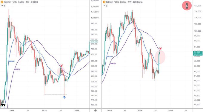 A side-by-side comparison of two Bitcoin price charts (INDEX vs Bitstamp) on weekly timeframes, showing similar price patterns with moving averages (SMA21, MA50, MA30) and red arrow indicators highlighting potential trend reversals.