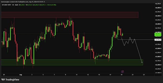 A 4-hour BTC/USD candlestick chart from TradingView displays Bitcoin's price action between approximately $62,750 and $65,750, with key resistance at the $65,400 range high (marked in red) and support at the $64,000 level. The chart visually supports the trader's analysis by showing BTC's repeated rejection from the upper boundary, with a hand-drawn projection illustrating the anticipated range compression and potential lower sweep below the 64K PDL support zone.
