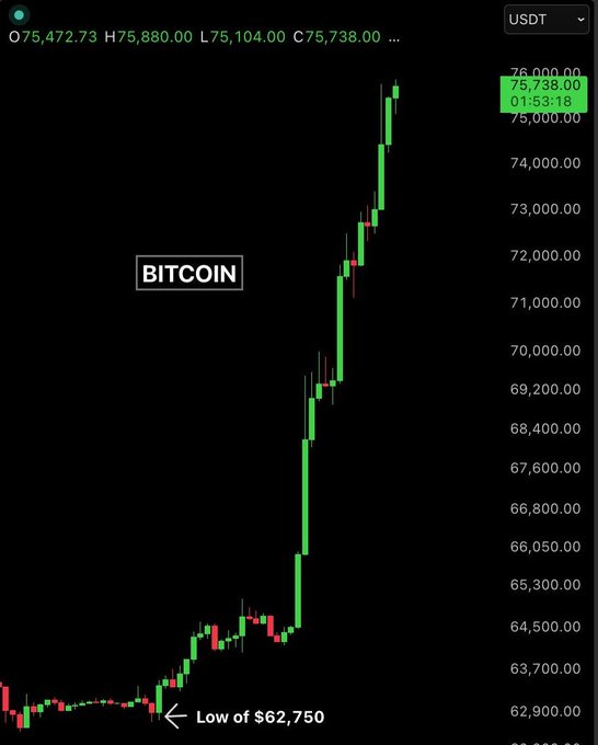 A Bitcoin (BITCOIN) price chart showing a strong upward trend from a low of $62,750 to around $75,738.00 in USDT.