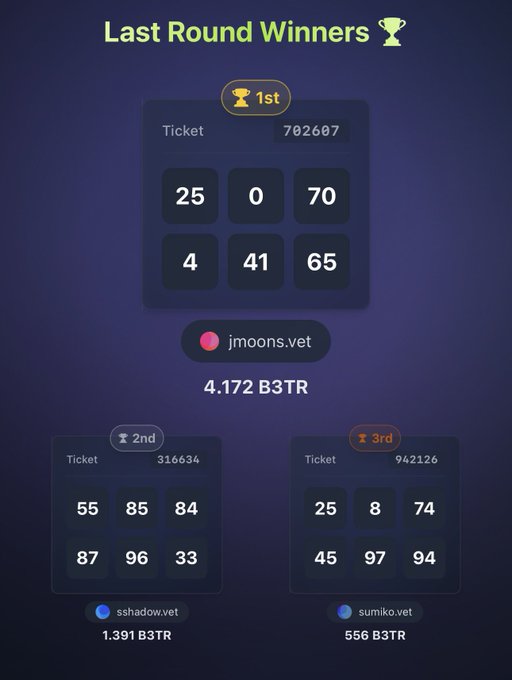 A 'Last Round Winners' leaderboard showing a lottery-style game where 1st place (jmoons.vet) won 4.172 B3TR with ticket 792607, 2nd place (sshadow.vet) won 1.391 B3TR, and 3rd place (sumiko.vet) won 556 B3TR.