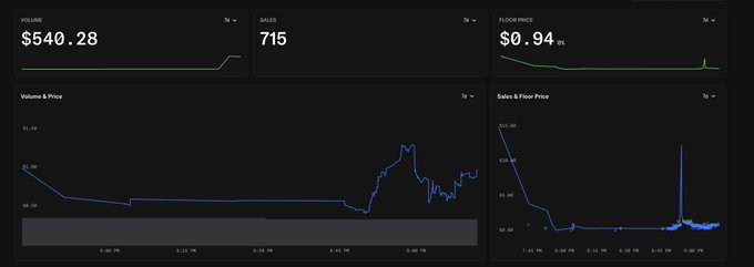 Cryptocurrency or NFT trading dashboard showing volume of $540.28, 715 sales, floor price of $0.94, along with 'Volume & Price' and 'Sales & Floor Price' charts.