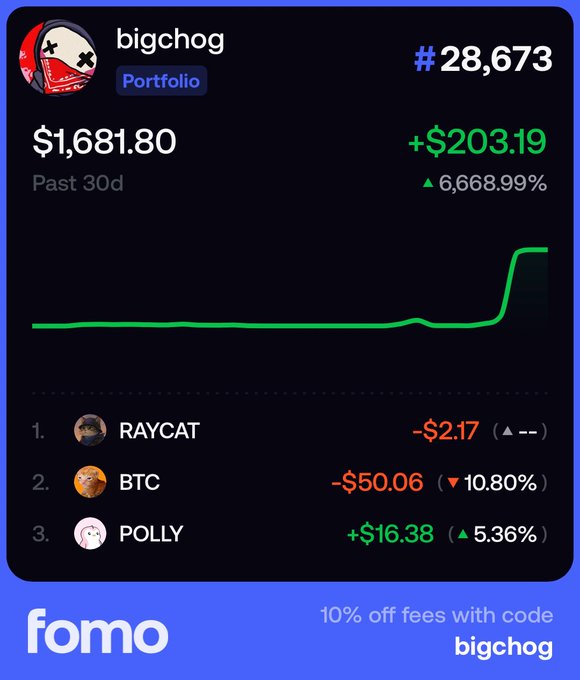 A 'fomo' app interface displays a portfolio for user 'bigchog' showing $1,681.80, a 30-day gain of +$203.19, and holdings including RAYCAT, BTC, and POLLY.