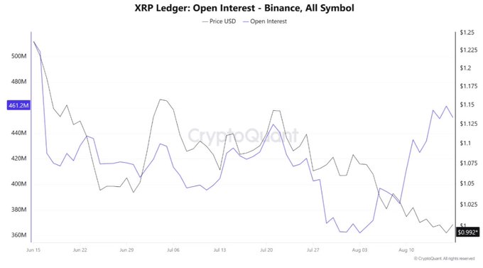 The image is a chart titled "XRP Ledger: Open Interest - Binance, All Symbol" showing a line graph comparing XRP's price in USD (currently $0.9924) against its Open Interest (currently $461.2M) on Binance from June 15 to mid-August, with Open Interest reaching a two-month high despite the price declining from around $1.25. This visually supports the post's claim that XRP open interest has surged to a two-month high, indicating heightened speculation and participation in the derivatives market even as price action has trended downward.