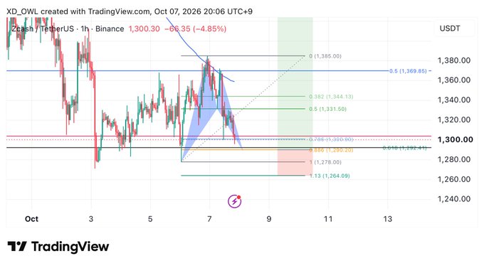 A TradingView 1-hour candlestick chart for Zcash/TetherUS on Binance showing a current price of 1,300.30 (-4.85%), annotated with Fibonacci retracement levels and a harmonic pattern projection.