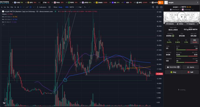 A cryptocurrency trading chart on a dark-themed interface shows WETH/USDT market data on the Binance exchange, with the price around 1,823 WETH and various candlestick patterns visible.