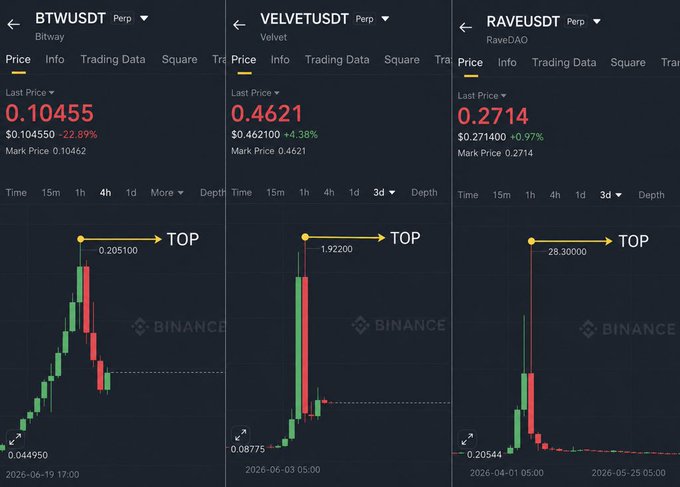 The image presents a screenshot of Bitcoin trading data displayed in three different graphs against the backdrop of a dark blue screen with white text. The first graph shows the price of Bitcoin rising over time, while the second and third graphs present the same information but are rendered in green and red colors respectively. It seems like there is no significant difference or pattern between these graphs, but rather a visual representation of the fluctuations in Bitcoin prices throughout different periods.