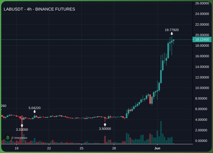 A dark blue graph with various lines and arrows depicting an upward trend shows a green line indicating a $BINANCE FUTURE price of 2,839.
