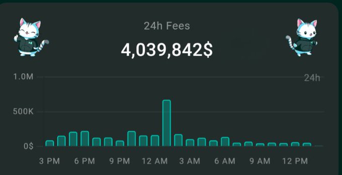 A 24h fees dashboard showing $4,039,842 in total fees for BASE, with a bar chart tracking hourly fees throughout the day.