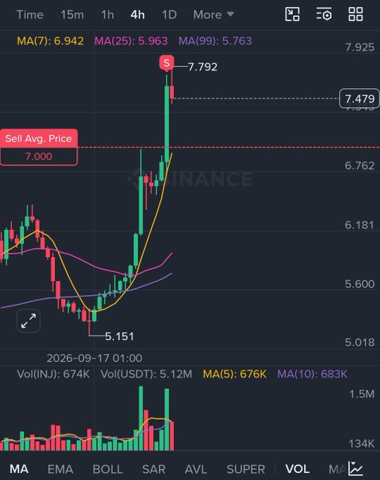 A cryptocurrency or stock trading chart from Binance showing candlestick patterns, moving averages (MA7, MA25, MA26), volume indicators, and a 'Sell Avg. Price' marker at 7.000, with prices ranging from 5.151 to 7.792.